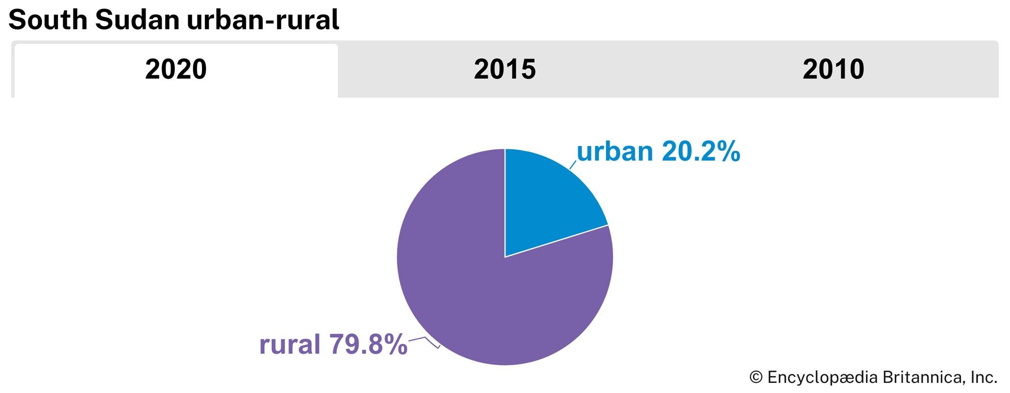 South Sudan: Urban-rural