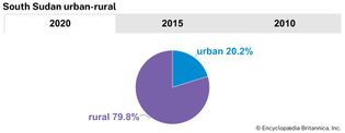 South Sudan: Urban-rural