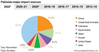 Pakistan: Major import sources