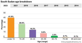 South Sudan: Age breakdown