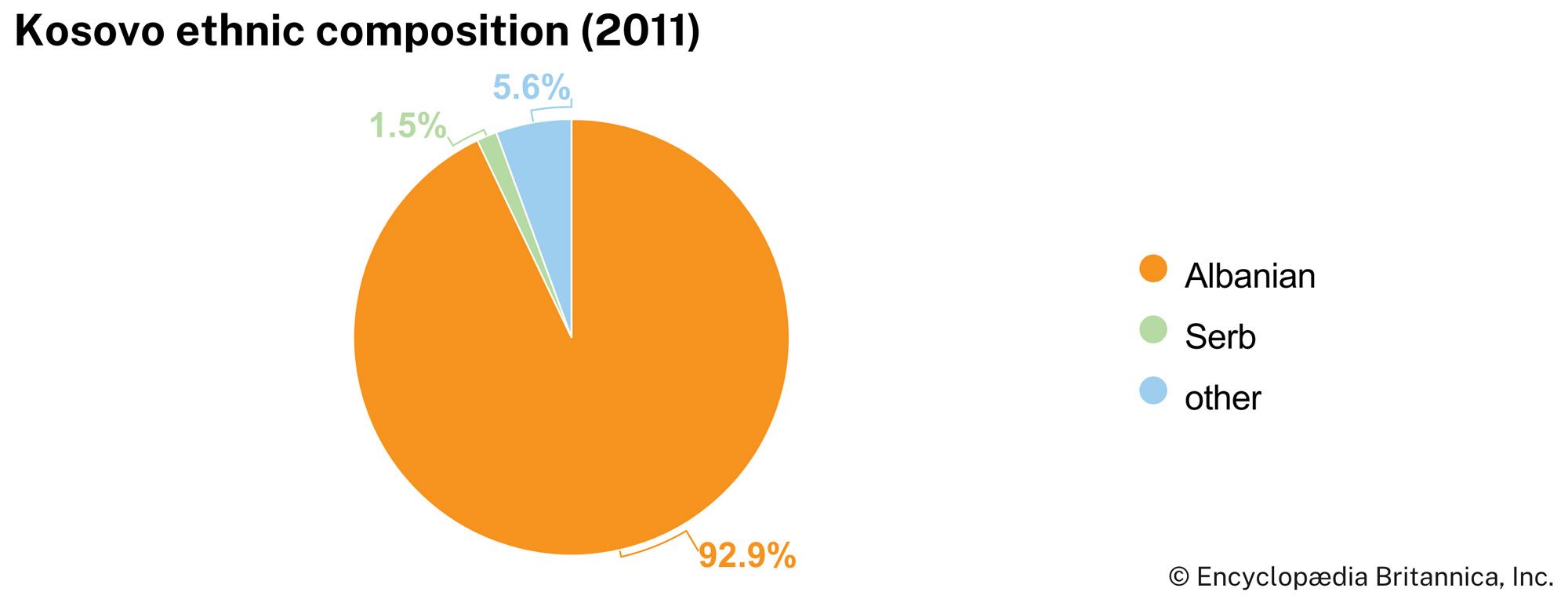 Kosovo: Ethnic composition