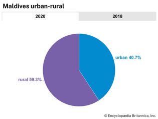 Maldives: Urban-rural