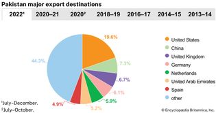 Pakistan: Major export destinations