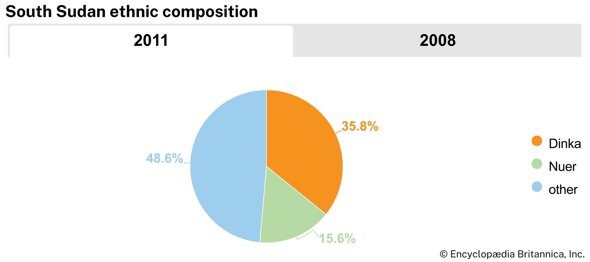 South Sudan: Ethnic composition