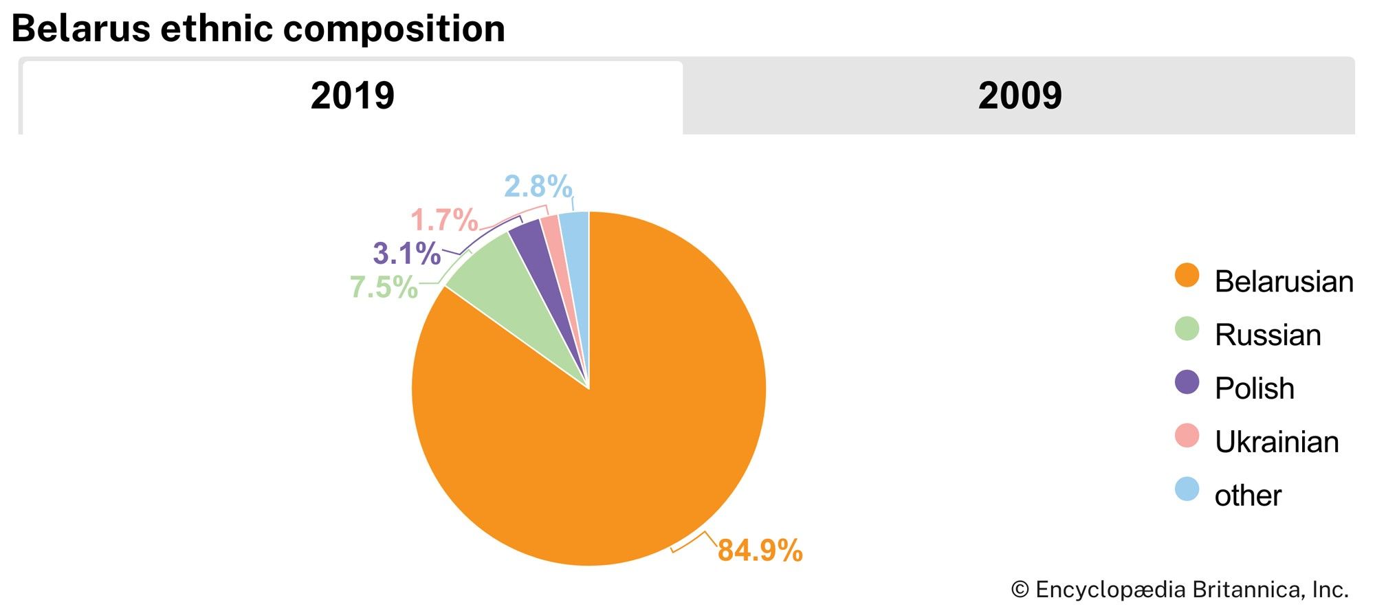 Belarus: Ethnic composition