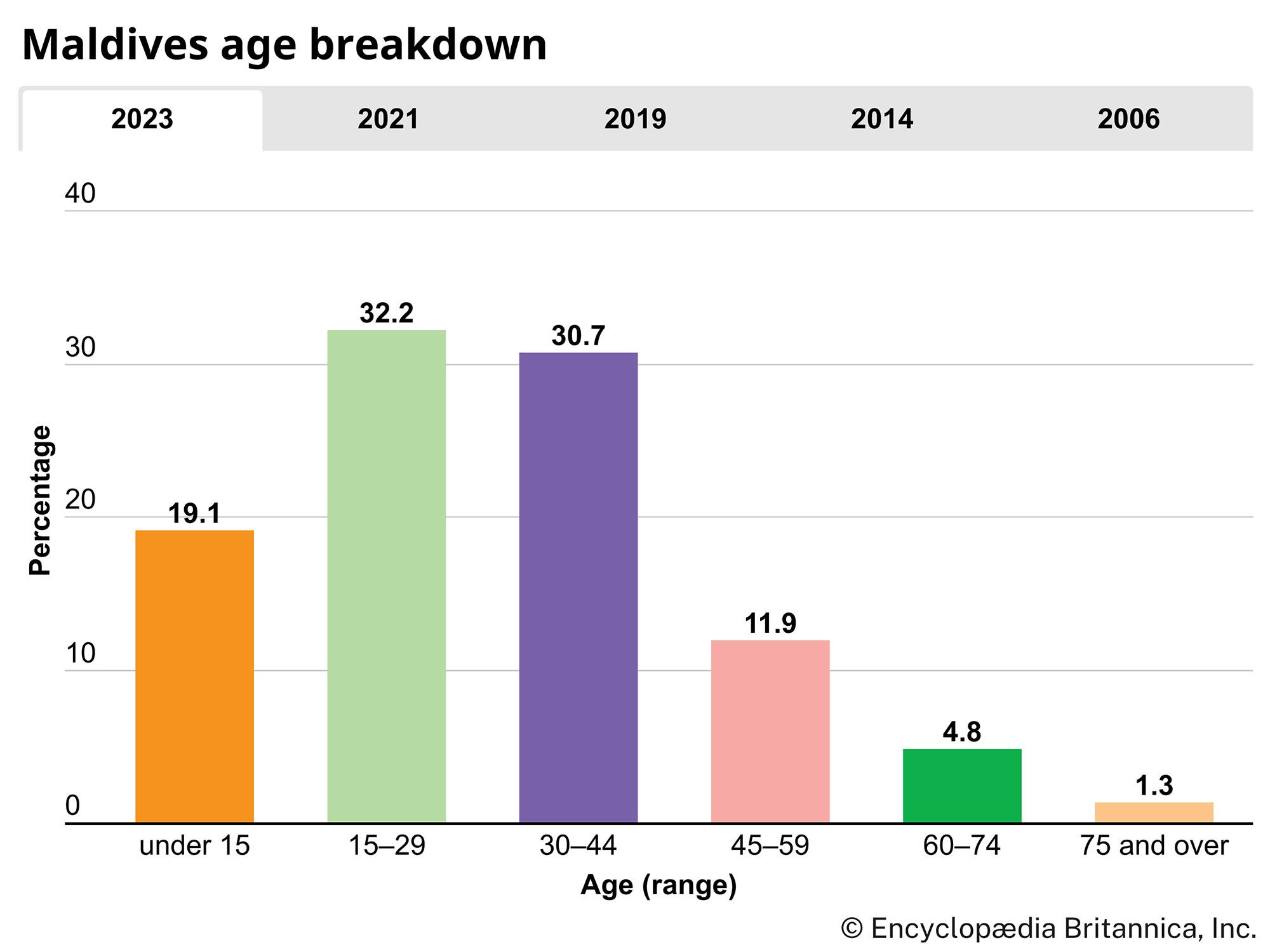 Maldives: Age breakdown