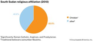 South Sudan: Religious affiliation