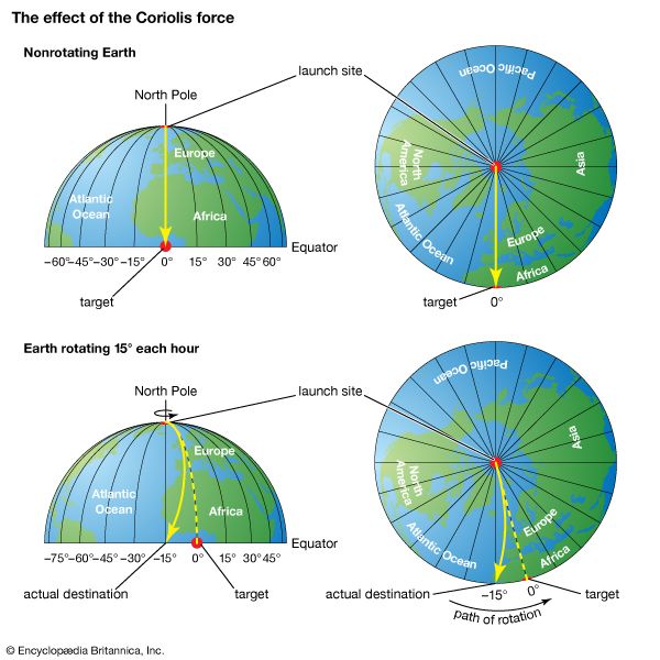 Coriolis force