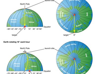 Coriolis force