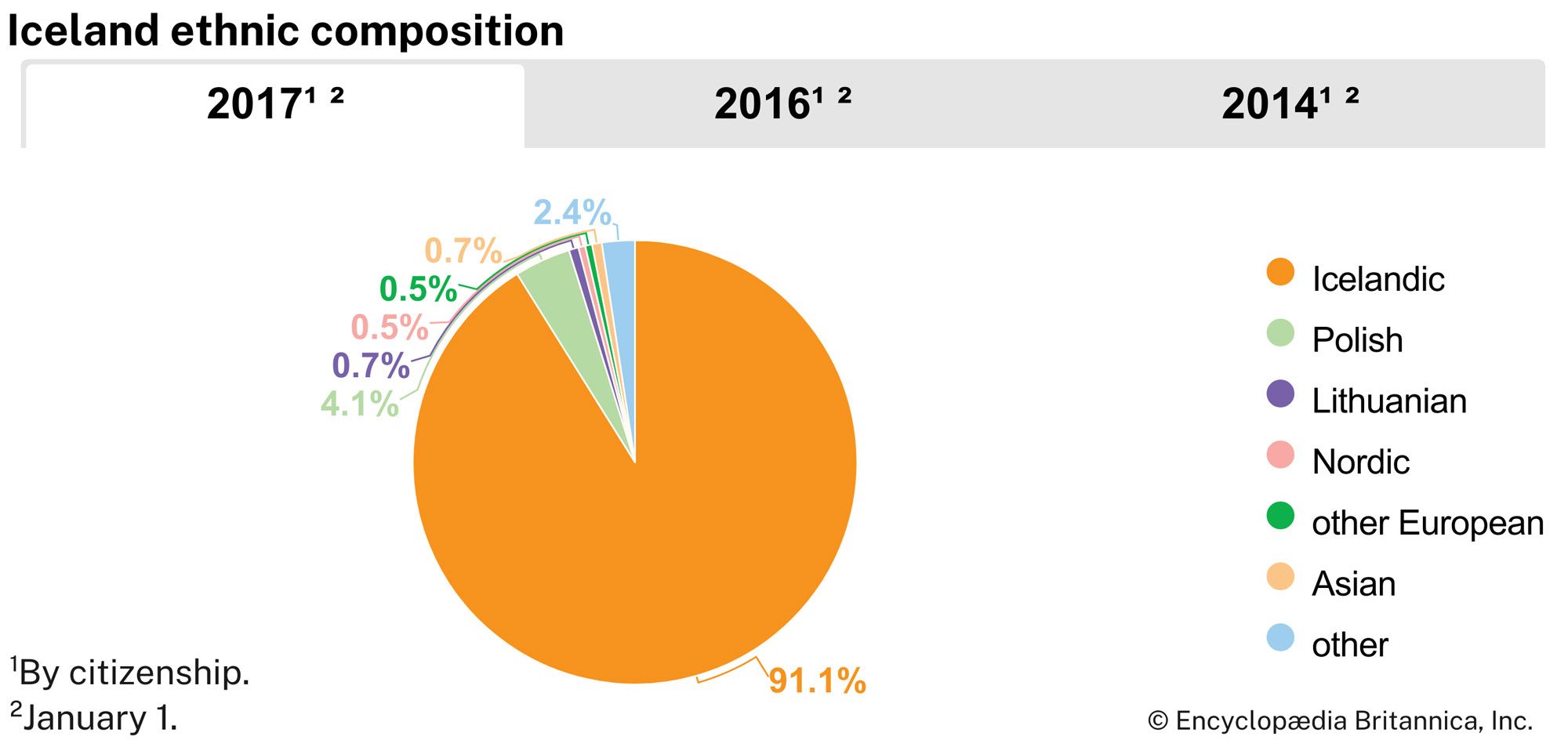 Iceland: Ethnic composition