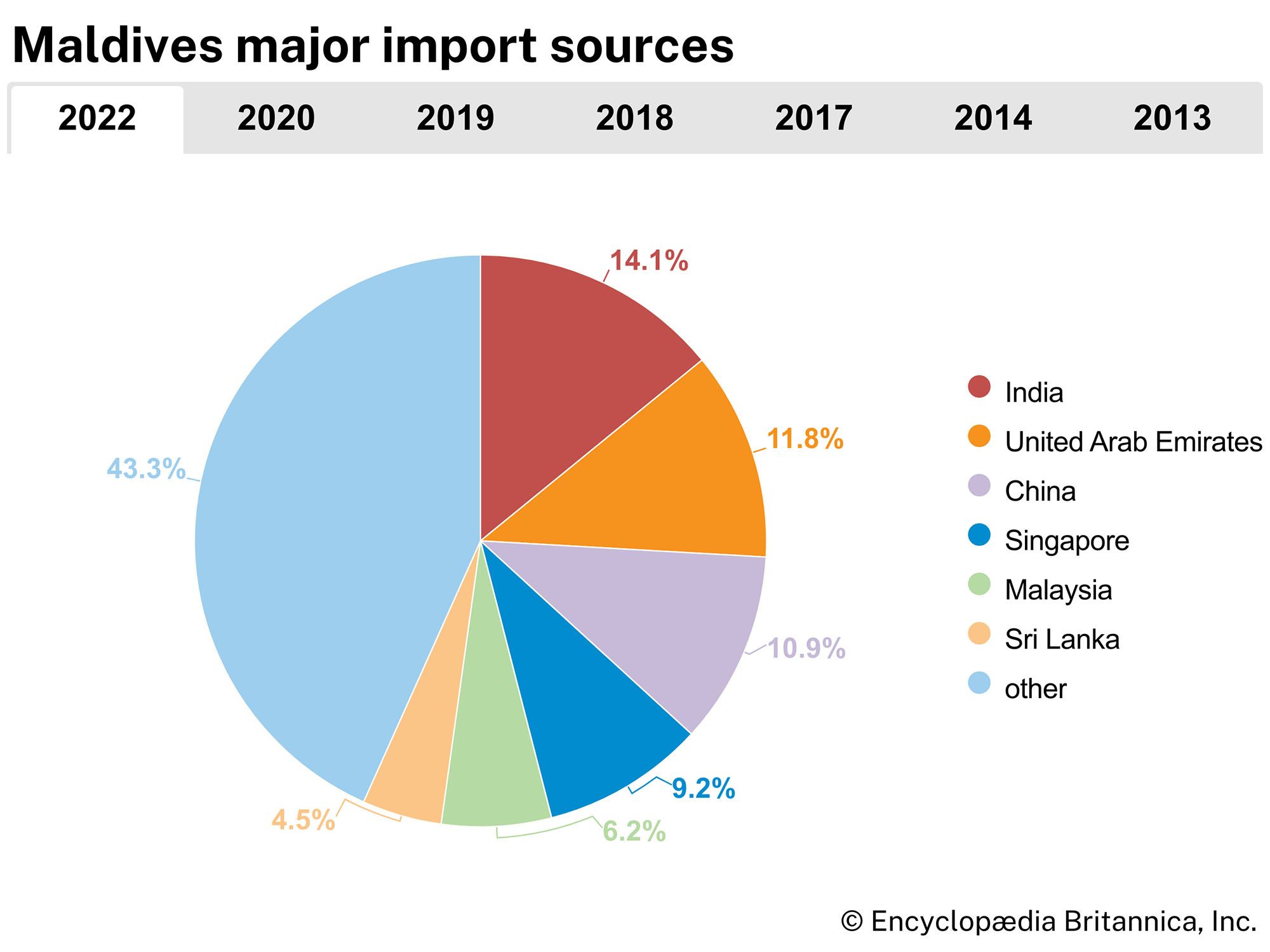 Maldives: Major import sources