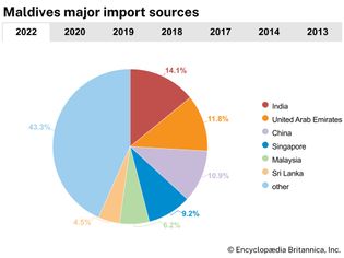 Maldives: Major import sources