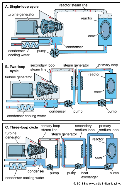 basic power cycles in nuclear power plants