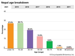 Nepal: Age breakdown