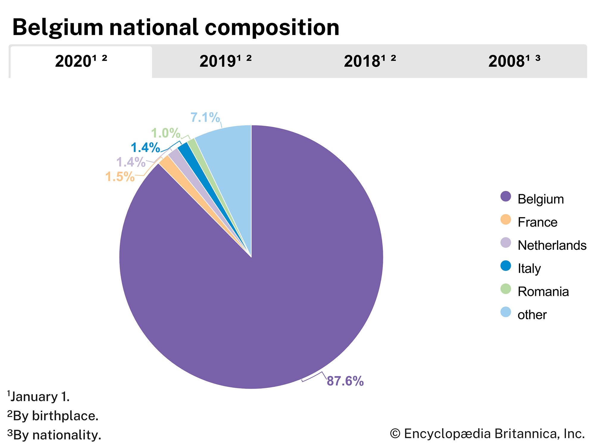 Belgium: National composition