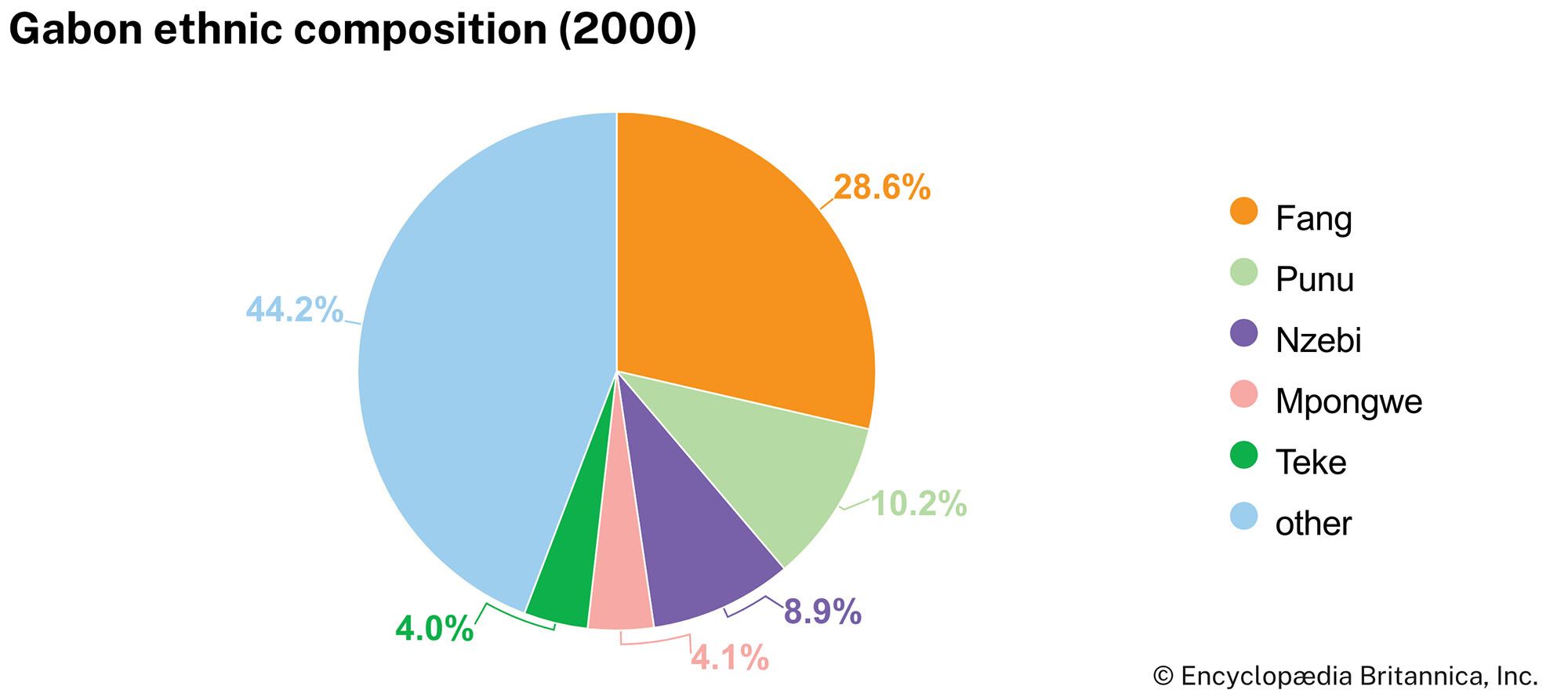 Gabon: Ethnic composition