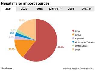 Nepal: Major import sources