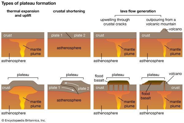 plateau formation