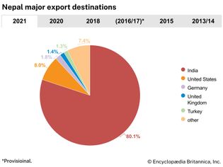 Nepal: Major export destinations