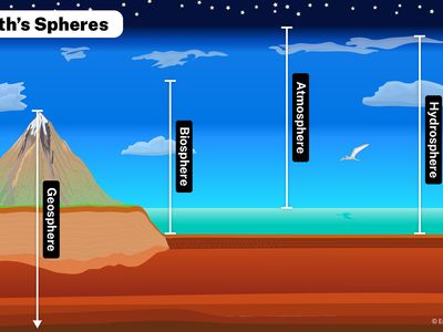 Earth's environmental spheres