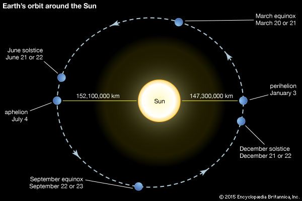 Earth's orbit