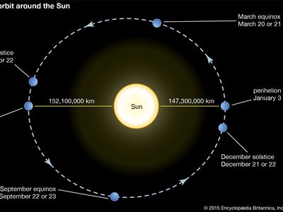 Earth's orbit