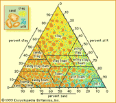 soil textures