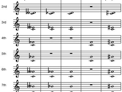 intervals from middle C