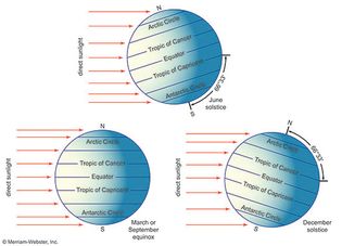 sunlight strikes parts of Earth differently