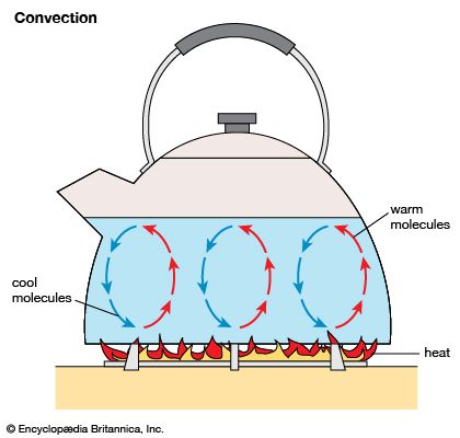 convection