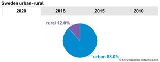 Sweden: Urban-rural