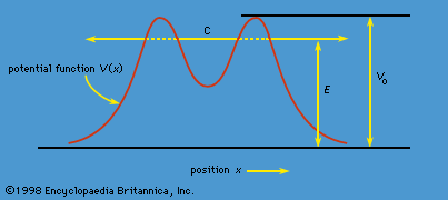 tunneling