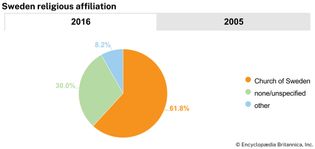 Sweden: Religious affiliation