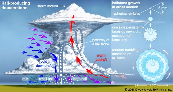 hail-producing thunderstorm