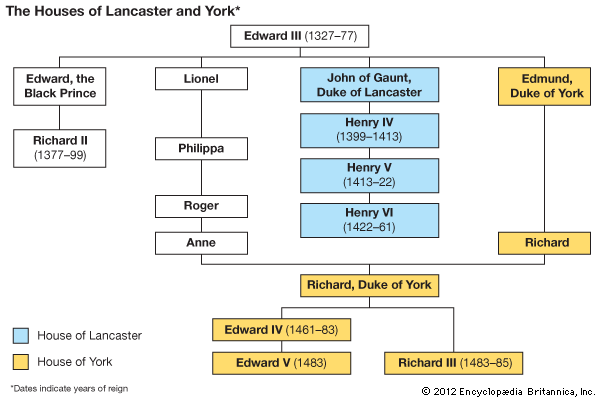 The Houses of Lancaster and York