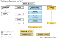 The Houses of Lancaster and York