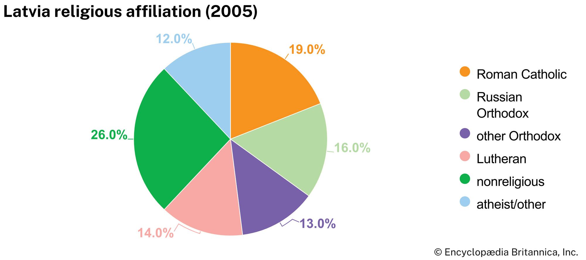 Latvia: Religious affiliation