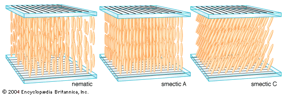 Liquid crystal arrangementsIn nematic arrangements the crystals are randomly positioned with all their long axes pointing in essentially the same direction, given by a vector known as the director. In smectic arrangements the crystals are further constrained to parallel planes; in smectic A the director is perpendicular to these planes, while in smectic C the director is at some other angle to the planes.