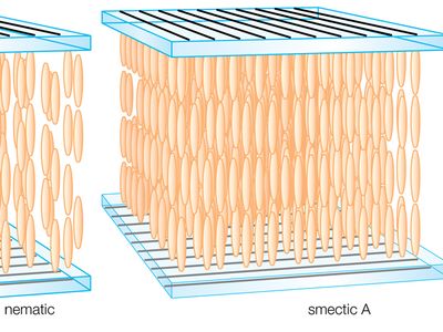 Liquid crystal arrangementsIn nematic arrangements the crystals are randomly positioned with all their long axes pointing in essentially the same direction, given by a vector known as the director. In smectic arrangements the crystals are further constrained to parallel planes; in smectic A the director is perpendicular to these planes, while in smectic C the director is at some other angle to the planes.