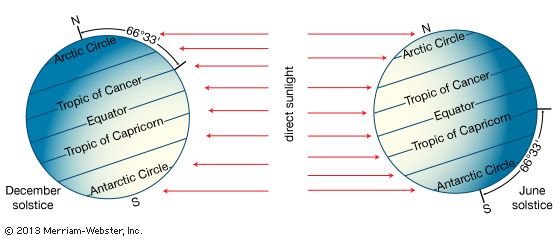 Earth's axis and sunlight