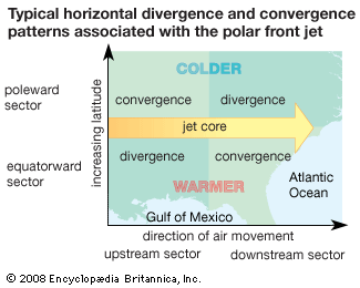 Horizontal divergence and convergence patterns associated with the polar-front jet.