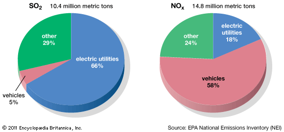 SO2 and NOx emissions in the U.S.