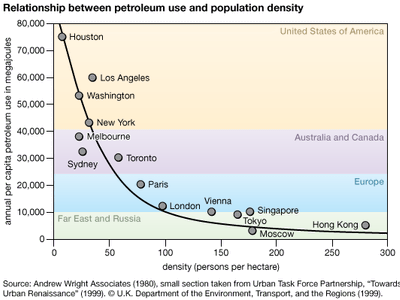 petroleum use and population density