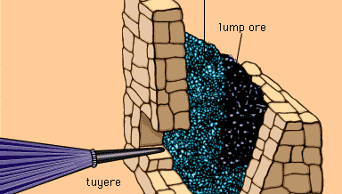 Catalan hearth or forge used for smelting iron ore until relatively recent times. The method of charging fuel and ore and the approximate position of the nozzle supplied with air by a bellows are shown.