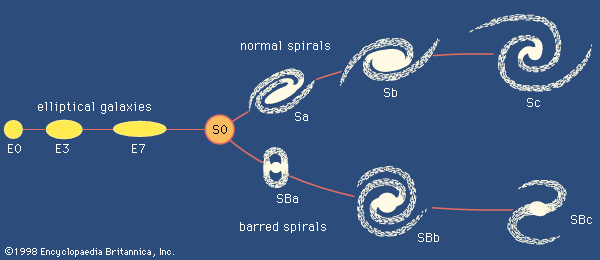 Hubble's system of classification for galaxies