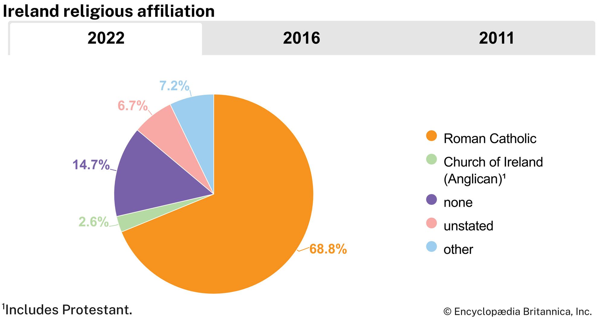 Ireland: Religious affiliation