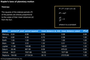 Kepler's third law