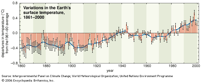 global average surface temperature