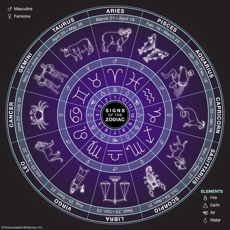 Signs of the zodiac