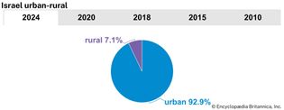 Israel: Urban-rural